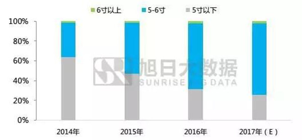 2月國內(nèi)新機出貨大漲，從10款主流機型看2018流行趨勢