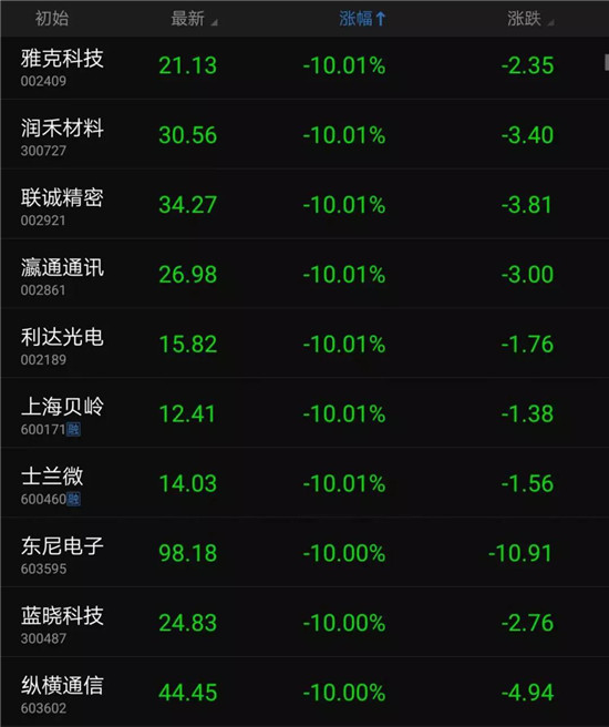 中美貿(mào)易大戰(zhàn)爆發(fā)：幾十只手機(jī)概念股跌停