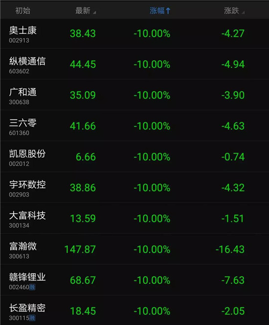 中美貿(mào)易大戰(zhàn)爆發(fā)：幾十只手機(jī)概念股跌停