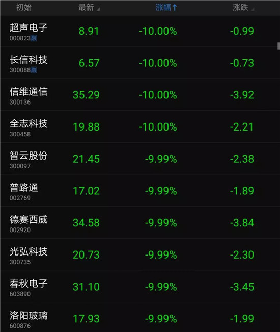 中美貿(mào)易大戰(zhàn)爆發(fā)：幾十只手機(jī)概念股跌停