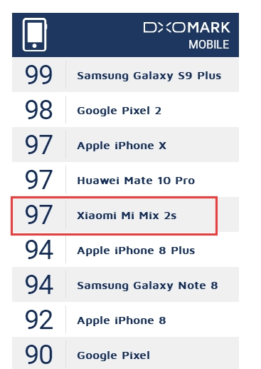 小米MIX 2S坐穩(wěn)小米史上拍照最佳:打平iPhone X