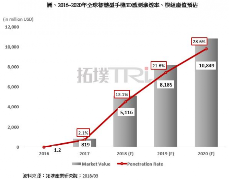 研調:2018-2020年全球智能機3D感測模組產值CAGR達45%