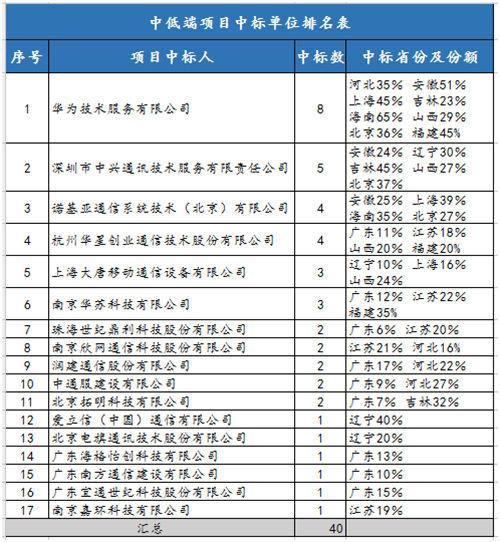 中移動(dòng)網(wǎng)優(yōu)集采項(xiàng)目11省開標(biāo) 華星創(chuàng)業(yè)中標(biāo)約1.35億