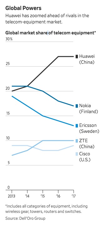 華爾街日?qǐng)?bào)：用實(shí)力回應(yīng)美國(guó)壓制 華為欲成為5G領(lǐng)頭羊
