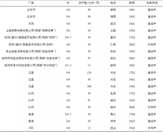 全球OLED顯示面板產(chǎn)業(yè)現(xiàn)狀及預(yù)測(cè)