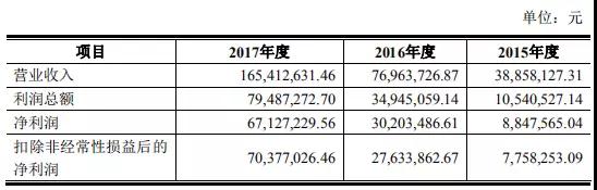 高端裝備行業(yè)虧損也能上市:帝爾/銳科激光爭(zhēng)先啟動(dòng)IPO