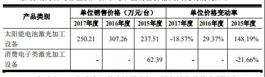 高端裝備行業(yè)虧損也能上市:帝爾/銳科激光爭(zhēng)先啟動(dòng)IPO