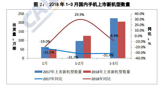 中國(guó)智能手機(jī)寒冬繼續(xù)：一季度出貨量同比下降27%