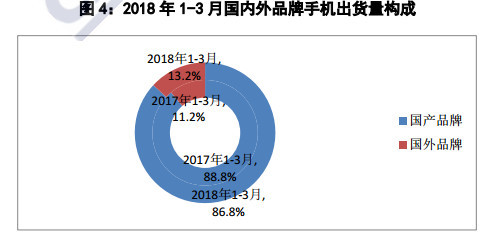 中國(guó)智能手機(jī)寒冬繼續(xù)：一季度出貨量同比下降27%