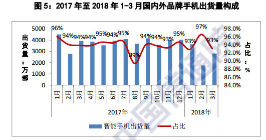 中國(guó)智能手機(jī)寒冬繼續(xù)：一季度出貨量同比下降27%