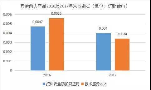 神盾2017成績單：每股獲利排名進前十，營收大漲183%