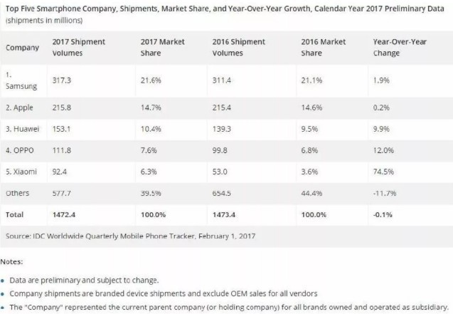 智能手機(jī)行業(yè)陷入至暗時(shí)刻 如何破局至關(guān)生死