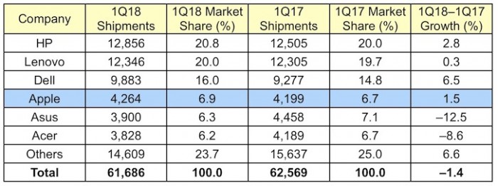 蘋果躋身成全球第四大PC供應商 出貨量逆市增長1.5%