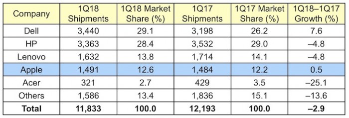 蘋果躋身成全球第四大PC供應商 出貨量逆市增長1.5%