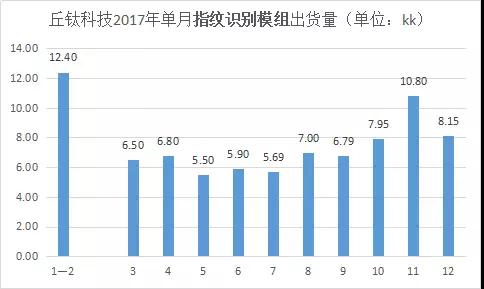 指紋模組助力丘鈦營收2年漲2成，2018首季銷售持續(xù)強勁