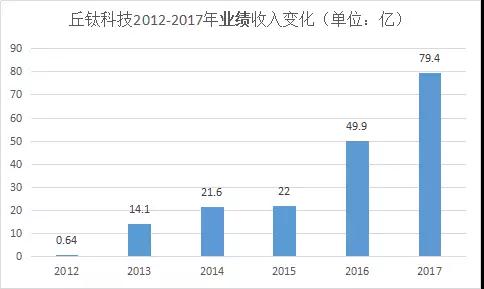 指紋模組助力丘鈦營收2年漲2成，2018首季銷售持續(xù)強勁