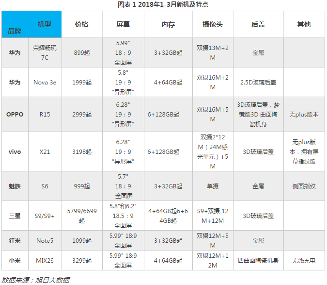 2018年3月手機(jī)市場供需與價(jià)格監(jiān)測