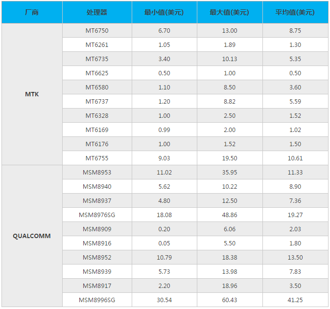 2018年3月手機(jī)市場供需與價(jià)格監(jiān)測