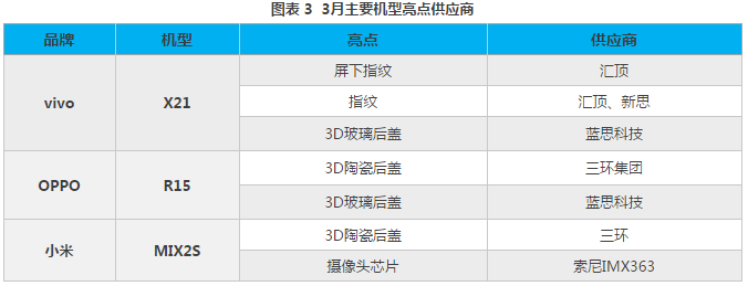2018年3月手機(jī)市場供需與價(jià)格監(jiān)測