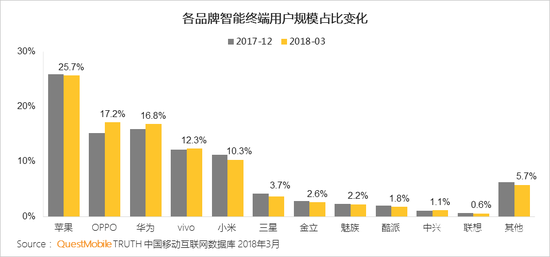 2018一季度國內(nèi)手機(jī)份額：小華OV競爭激烈 HTC近消亡