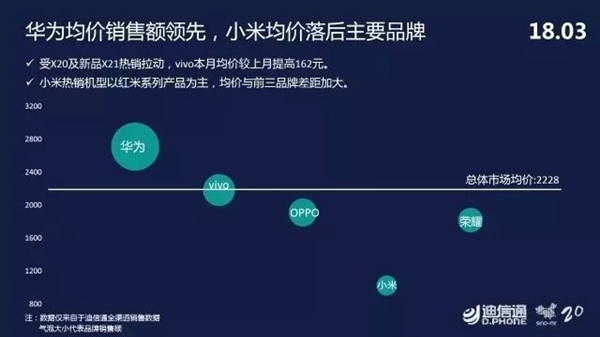 迪信通3月手機零售報告:華為高居榜首 vivo第二OPPO第三