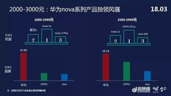 迪信通3月手機零售報告:華為高居榜首 vivo第二OPPO第三