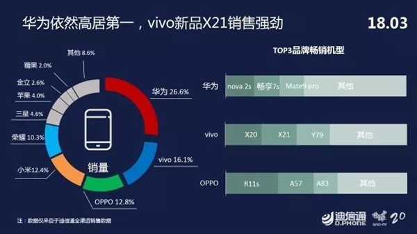 迪信通3月手機零售報告:華為高居榜首 vivo第二OPPO第三