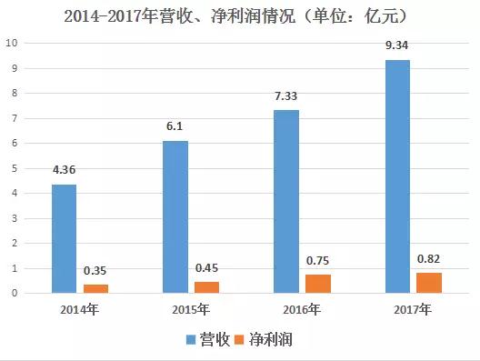 聯(lián)合光電:去年凈利潤增長9.6%至0.82億元
