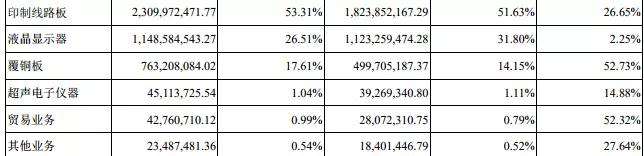 超聲電子PCB業(yè)務強勁，CTP業(yè)務淡出手機搶占前裝車載市場實現(xiàn)盈利