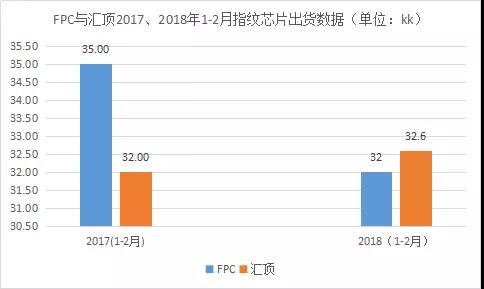 FPC交出頭把交椅？匯頂1-2月指紋芯片出貨已逆襲
