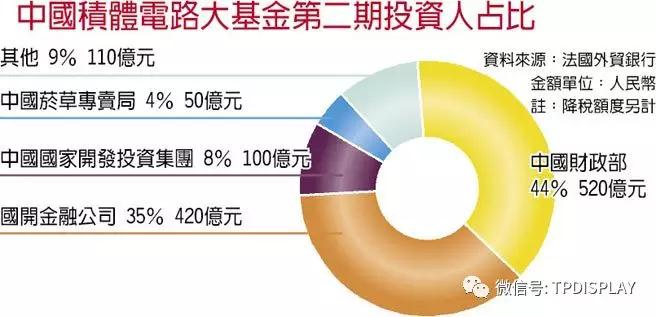 大陸扶植半導(dǎo)體業(yè) 國企再砸2千億元人民幣