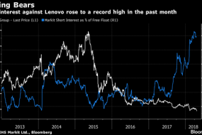 外媒：聯(lián)想淪為全球最差科技股 或被踢出恒指