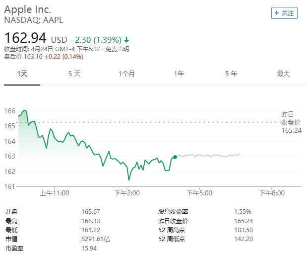 臺積電調(diào)低利潤預(yù)期 蘋果公司市值蒸發(fā)640億美元