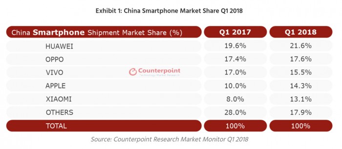 蘋果iPhone X中國(guó)市場(chǎng)大賣 出貨量增長(zhǎng)32%