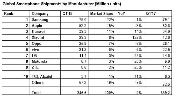 IHS Markit:一季度小米智能手機(jī)出貨量增長(zhǎng)129%