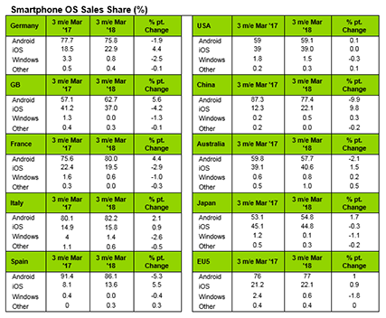 Q1蘋果iPhone逆勢增長雄霸市場