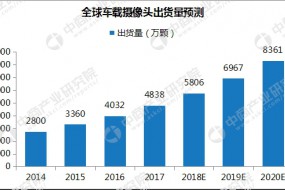 車載攝像頭市場(chǎng)前景廣闊：2020年中國市場(chǎng)需求量將超4500萬顆