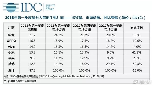 IDC：小米一季度中國區(qū)出貨量大增41% 即將進(jìn)入TOP3