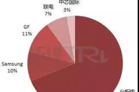 其他廠商咋整！臺積電28納米產(chǎn)值全球市占接近70%