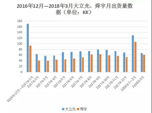 三星、華為訂單釋放 4月舜宇手機(jī)鏡頭出貨量增6成