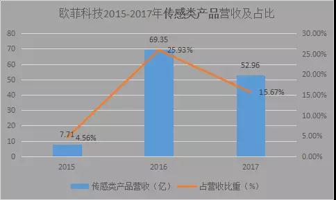 歐菲科技：2017年傳感器類產(chǎn)品營收同比減少23.64%
