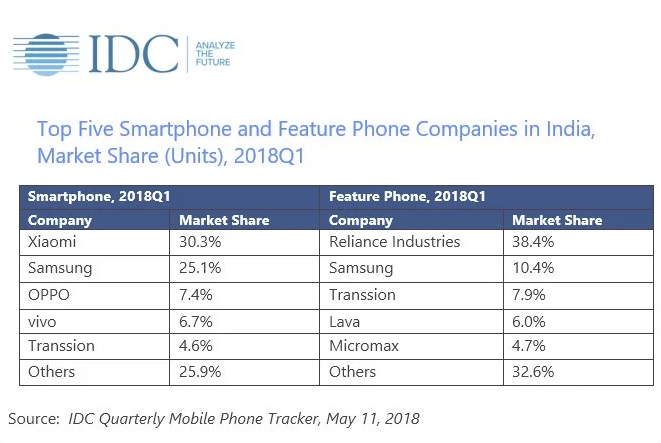 中國軍團占領印度手機市場 小米擴大領先優(yōu)勢