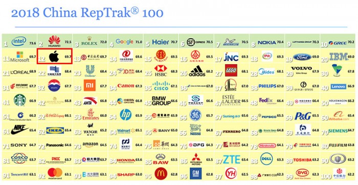 2018全球企業(yè)中國聲望調(diào)查:華為擊敗蘋果位居第二