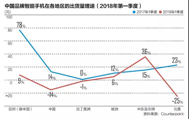 中國手機非洲淘金：山寨軍團與品牌廠商的遭遇戰(zhàn)