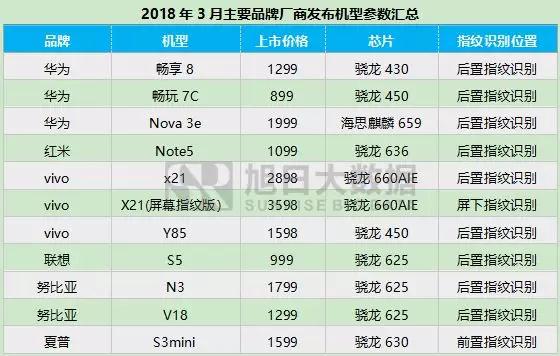 2018年3月指紋模組市場動態(tài)及監(jiān)測數(shù)據(jù)