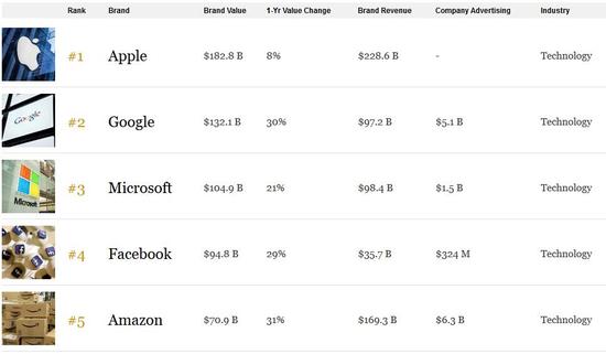 2018全球最具價(jià)值品牌榜：蘋(píng)果八連冠 華為上榜