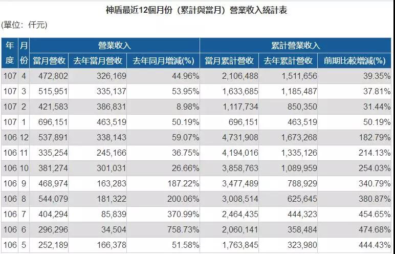 神盾營(yíng)收：一季度暴漲，二季度不理想，三季度有望回溫