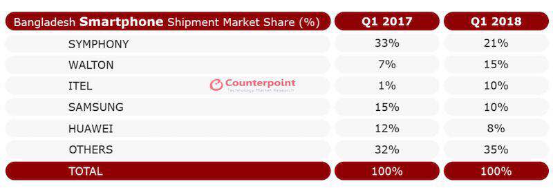 傳音第一季度首次躋身全球前10大智能手機組裝廠