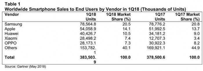iPhone X銷量強(qiáng)勁推動Q1蘋果iOS份額增長