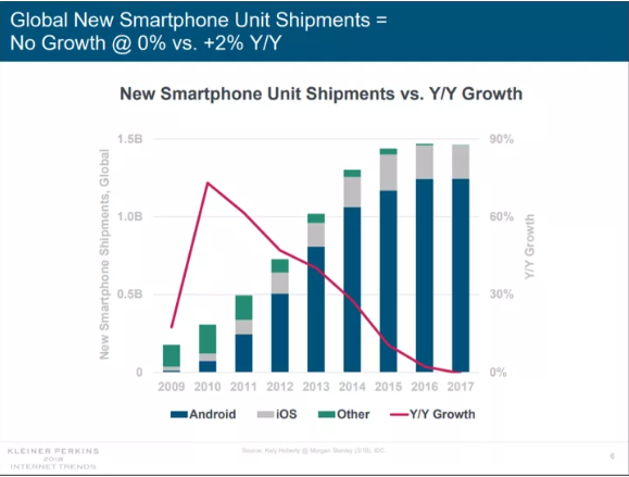 2017年智能手機銷量首次滑坡